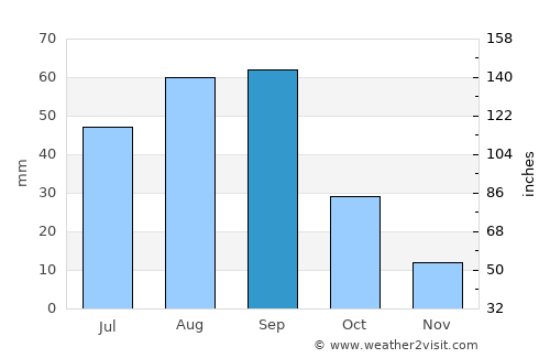 Saltillo average rain in September