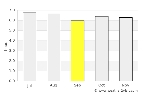 Saltillo average rain in September