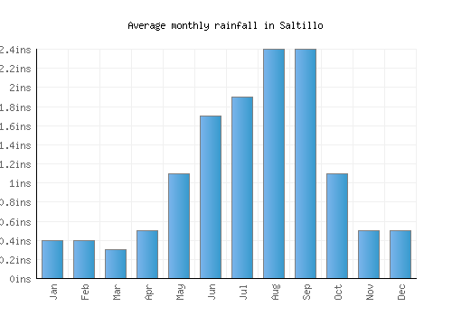 Saltillo monthly rainfall chart (inches)
