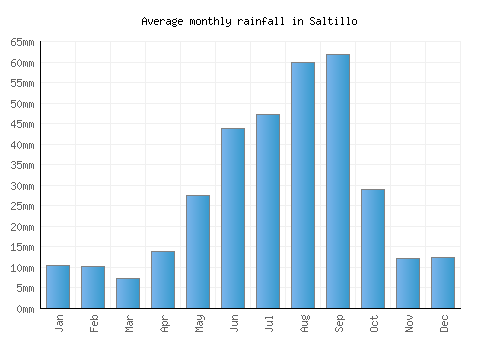 Saltillo monthly rainfall chart (mm)