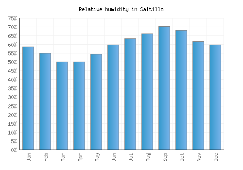 Saltillo relative humidity averages