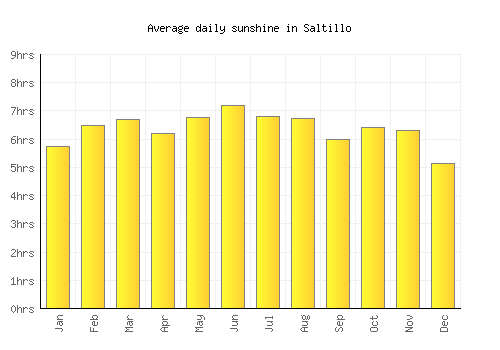 Saltillo average daily sunshine chart