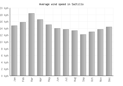 Saltillo average winspeed by month (km/h)