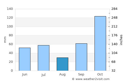 Salto average rain in August