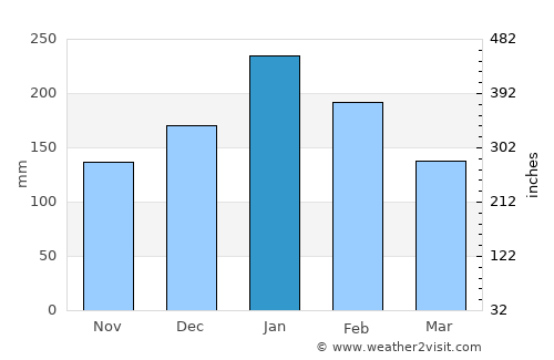 Salto average rain in January
