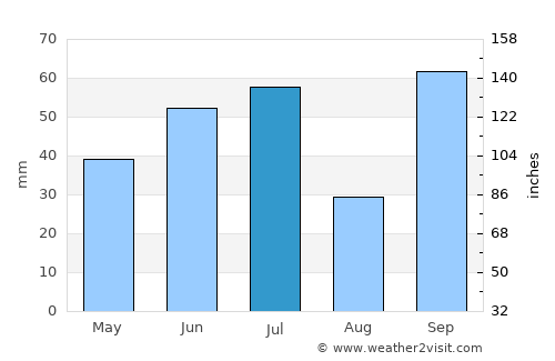 Salto average rain in July