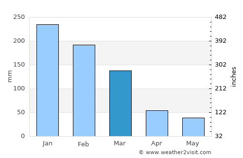 Salto average rain in March
