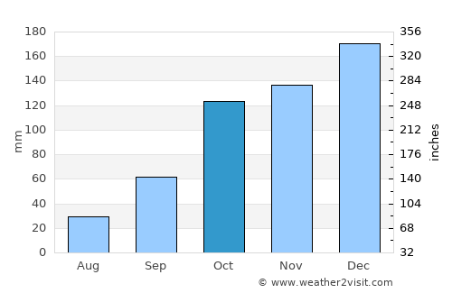Salto average rain in October