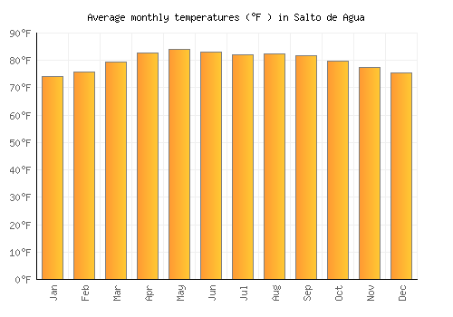 Salto de Agua average temperature chart (Fahrenheit)