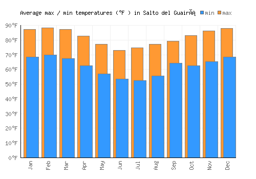Salto del Guairá average minimum / maximum temperatures (Fahrenheit)