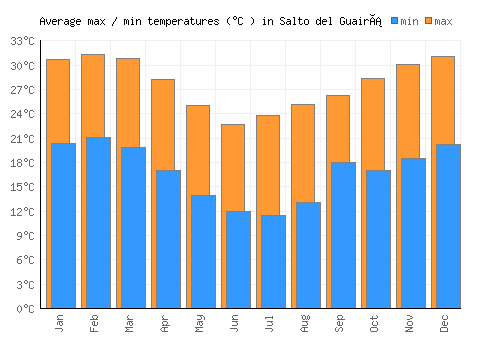 Salto del Guairá average minimum / maximum temperatures (Celsius)