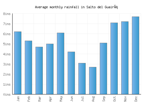 Salto del Guairá monthly rainfall chart (inches)