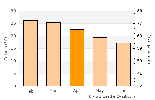 Salto del Guairá average temperature in April
