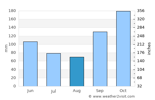 Salto del Guairá average rain in August