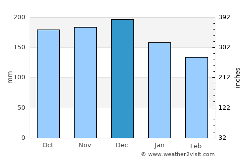 Salto del Guairá average rain in December