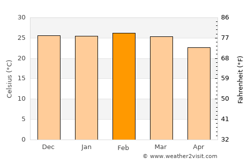 Salto del Guairá average temperature in February