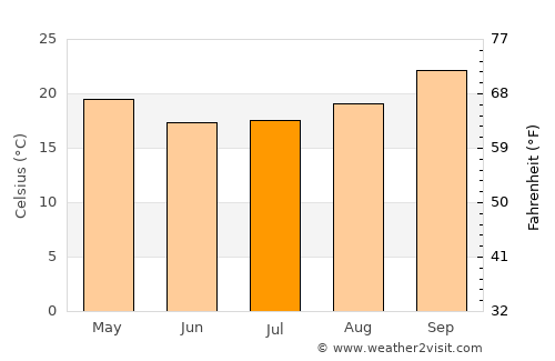 Salto del Guairá average temperature in July