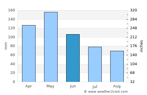 Salto del Guairá average rain in June