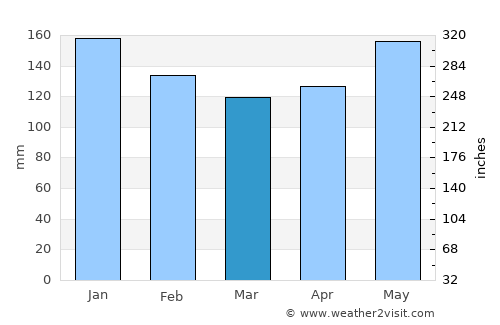 Salto del Guairá average rain in March