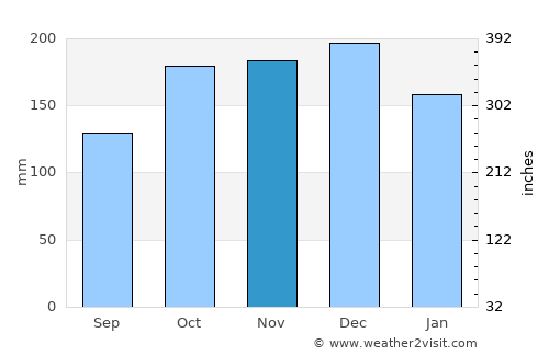 Salto del Guairá average rain in November