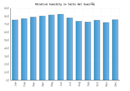Salto del Guairá relative humidity averages