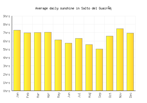 Salto del Guairá average daily sunshine chart