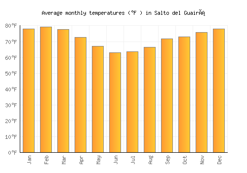 Salto del Guairá average temperature chart (Fahrenheit)