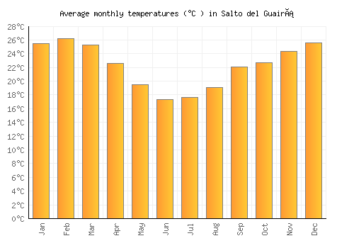 Salto del Guairá average temperature chart (Celsius)