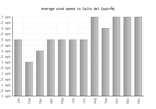 Salto del Guairá average winspeed by month (mph)