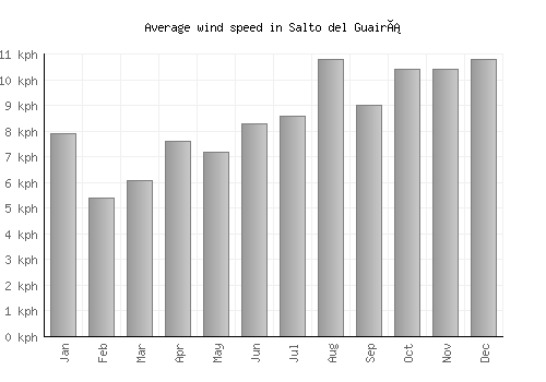 Salto del Guairá average winspeed by month (km/h)