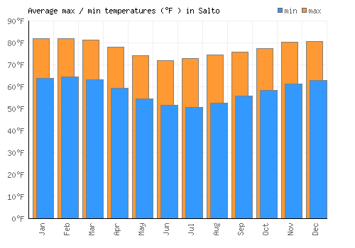 Salto average minimum / maximum temperatures (Fahrenheit)