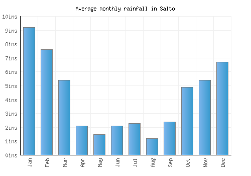 Salto monthly rainfall chart (inches)