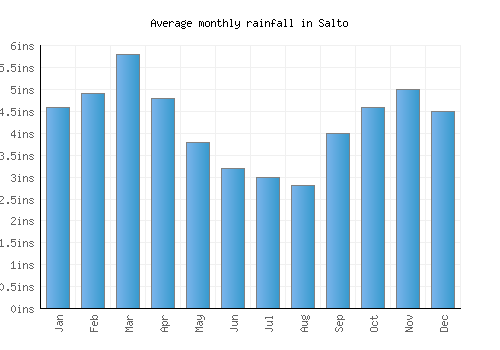 Salto monthly rainfall chart (inches)