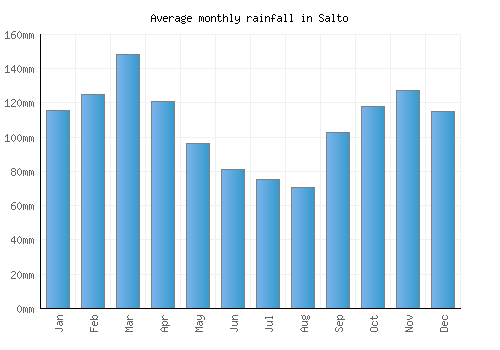 Salto monthly rainfall chart (mm)