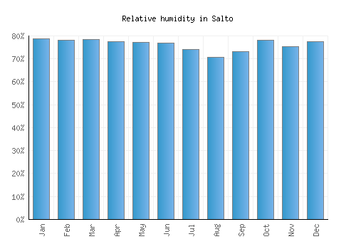 Salto relative humidity averages