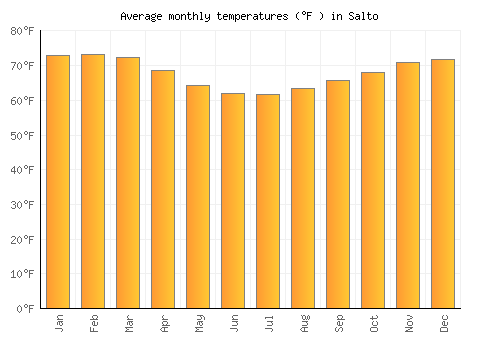 Salto average temperature chart (Fahrenheit)