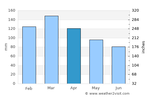Salto average rain in April