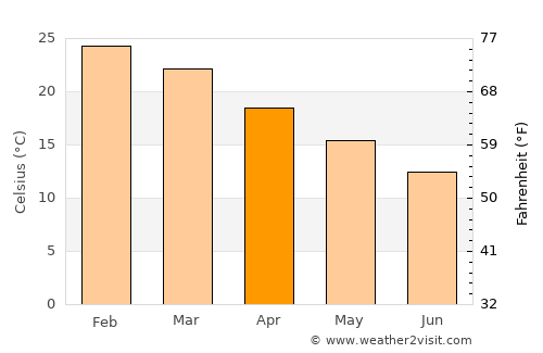 Salto average temperature in April