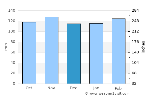 Salto average rain in December