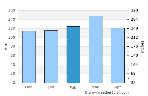 Salto average rain in February