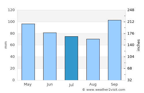 Salto average rain in July