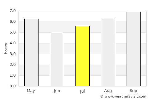 Salto average rain in July