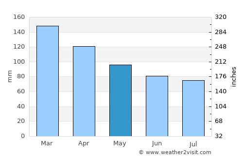 Salto average rain in May