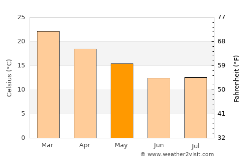 Salto average temperature in May
