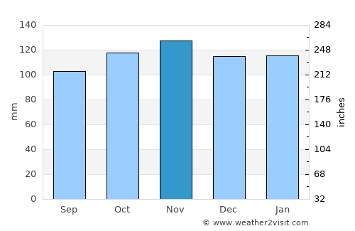 Salto average rain in November