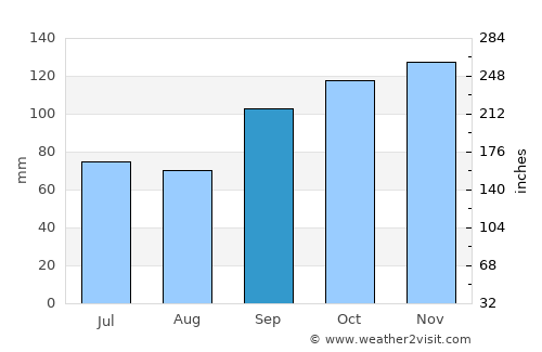 Salto average rain in September