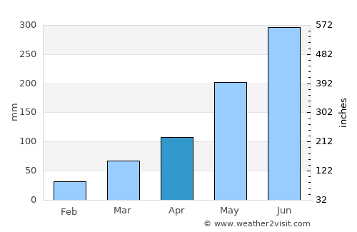 Saltpond average rain in April