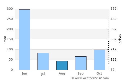 Saltpond average rain in August