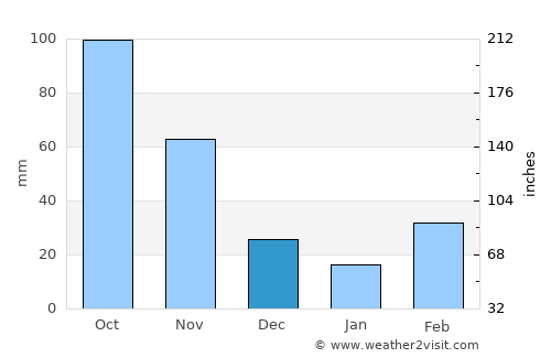 Saltpond average rain in December