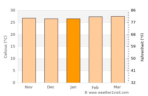 Saltpond average temperature in January